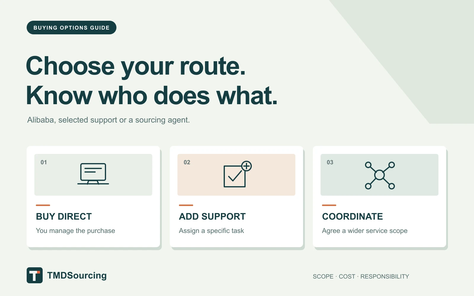 Three buying routes: direct Alibaba buying, selected support and agent-coordinated sourcing