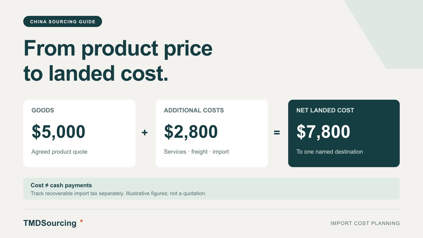 Landed cost example: $5,000 goods plus $2,800 additional costs equals $7,800 net landed cost; upfront recoverable tax is tracked separately