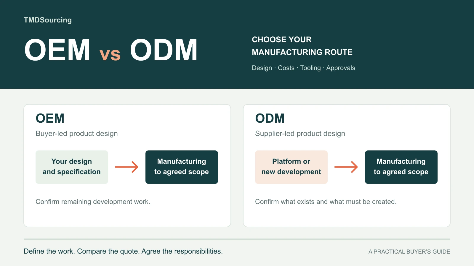 OEM and ODM manufacturing illustration comparing buyer-led and supplier-led product design